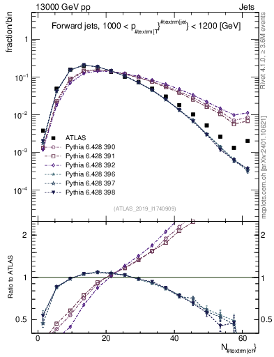 Plot of j.nch in 13000 GeV pp collisions