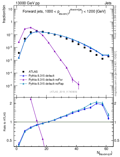 Plot of j.nch in 13000 GeV pp collisions
