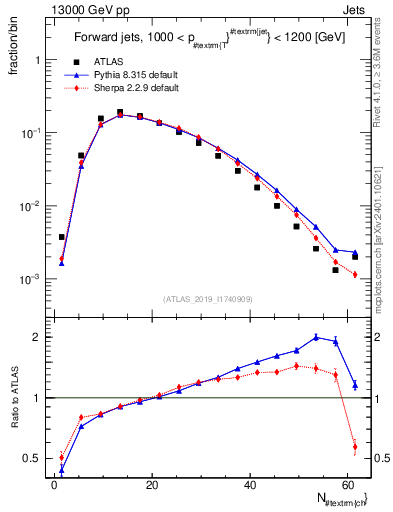 Plot of j.nch in 13000 GeV pp collisions
