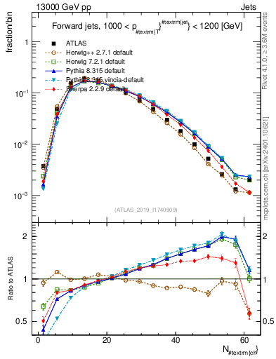 Plot of j.nch in 13000 GeV pp collisions