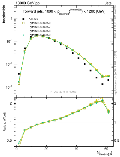 Plot of j.nch in 13000 GeV pp collisions