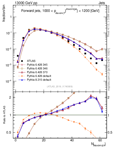 Plot of j.nch in 13000 GeV pp collisions