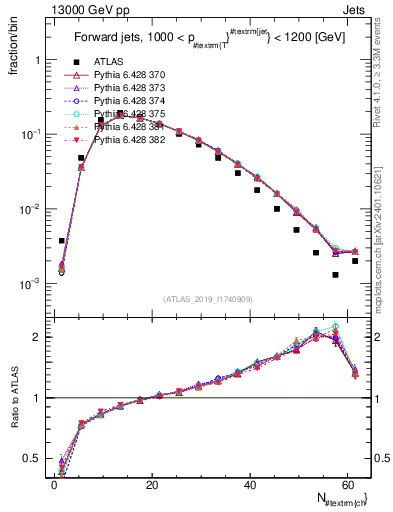 Plot of j.nch in 13000 GeV pp collisions