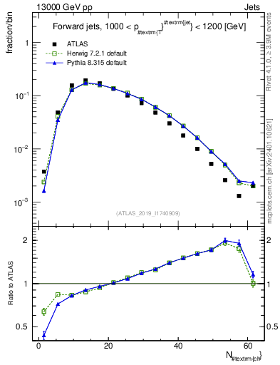 Plot of j.nch in 13000 GeV pp collisions