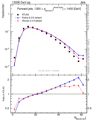 Plot of j.nch in 13000 GeV pp collisions