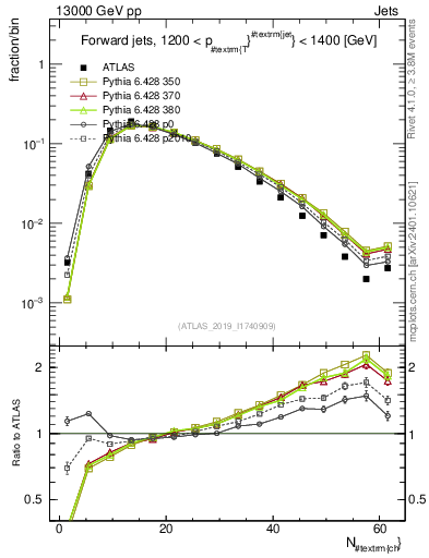 Plot of j.nch in 13000 GeV pp collisions