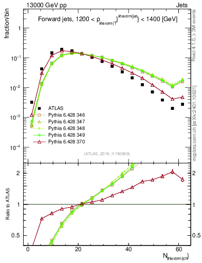 Plot of j.nch in 13000 GeV pp collisions