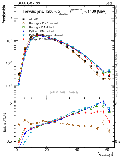 Plot of j.nch in 13000 GeV pp collisions