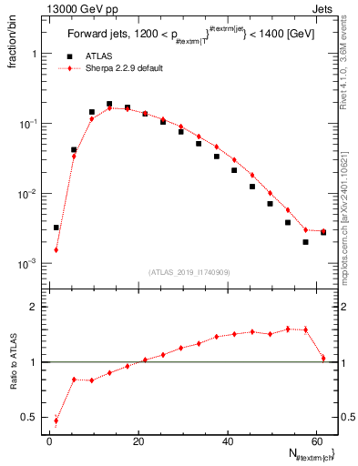 Plot of j.nch in 13000 GeV pp collisions