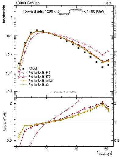 Plot of j.nch in 13000 GeV pp collisions