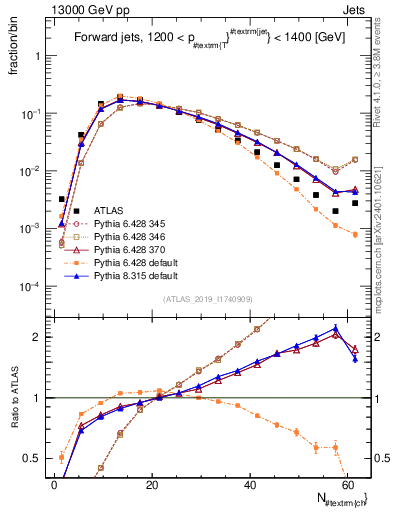 Plot of j.nch in 13000 GeV pp collisions