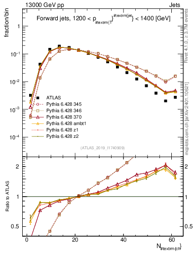 Plot of j.nch in 13000 GeV pp collisions