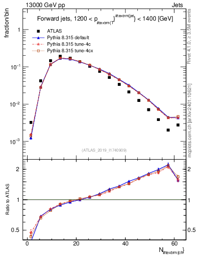 Plot of j.nch in 13000 GeV pp collisions