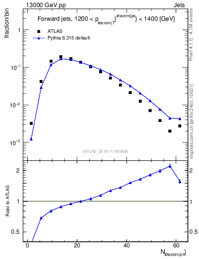 Plot of j.nch in 13000 GeV pp collisions
