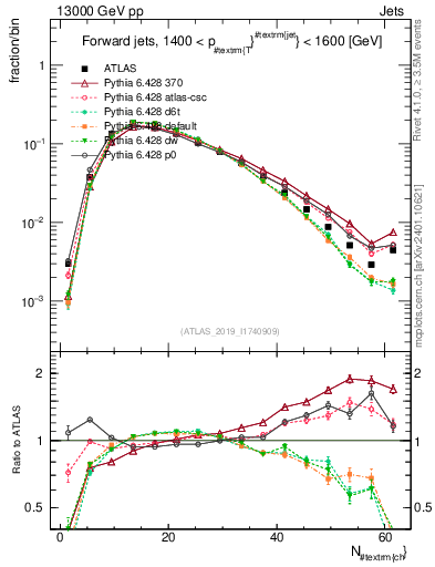Plot of j.nch in 13000 GeV pp collisions