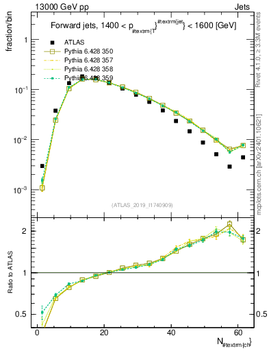 Plot of j.nch in 13000 GeV pp collisions