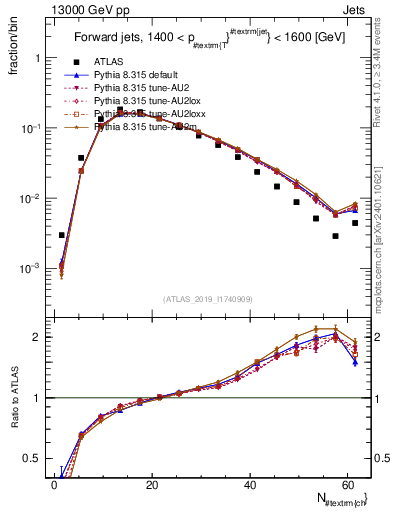 Plot of j.nch in 13000 GeV pp collisions