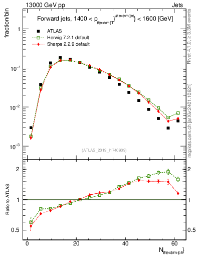 Plot of j.nch in 13000 GeV pp collisions