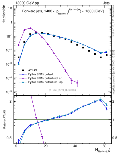 Plot of j.nch in 13000 GeV pp collisions