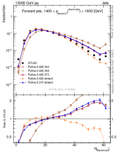 Plot of j.nch in 13000 GeV pp collisions