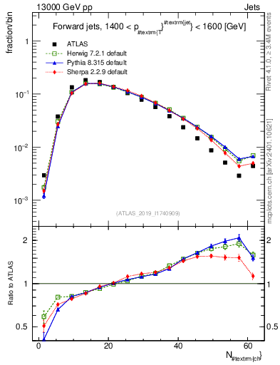 Plot of j.nch in 13000 GeV pp collisions