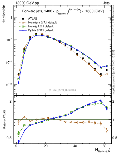 Plot of j.nch in 13000 GeV pp collisions