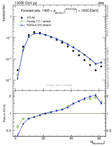 Plot of j.nch in 13000 GeV pp collisions