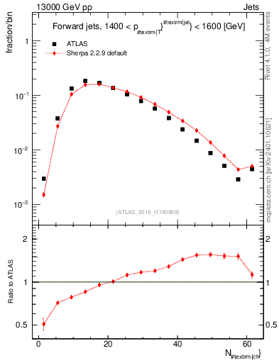 Plot of j.nch in 13000 GeV pp collisions