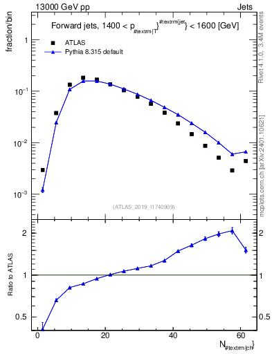 Plot of j.nch in 13000 GeV pp collisions