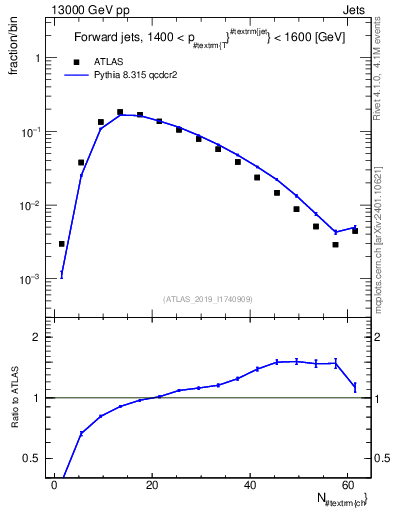 Plot of j.nch in 13000 GeV pp collisions
