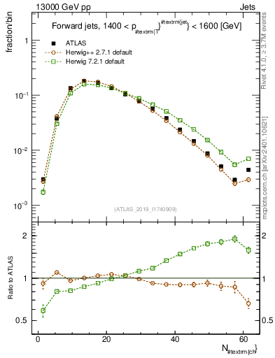 Plot of j.nch in 13000 GeV pp collisions