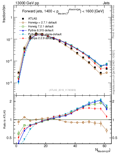 Plot of j.nch in 13000 GeV pp collisions