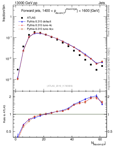 Plot of j.nch in 13000 GeV pp collisions