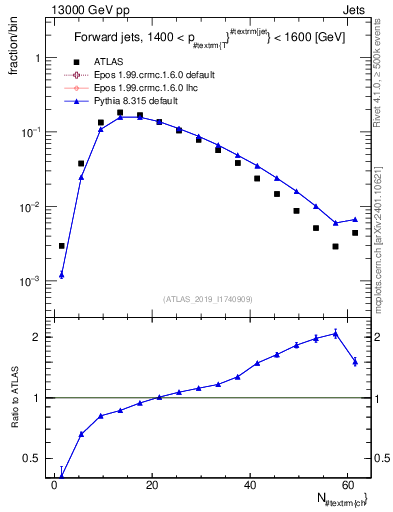 Plot of j.nch in 13000 GeV pp collisions