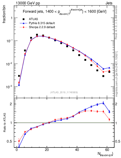 Plot of j.nch in 13000 GeV pp collisions