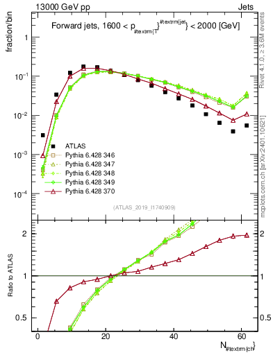 Plot of j.nch in 13000 GeV pp collisions