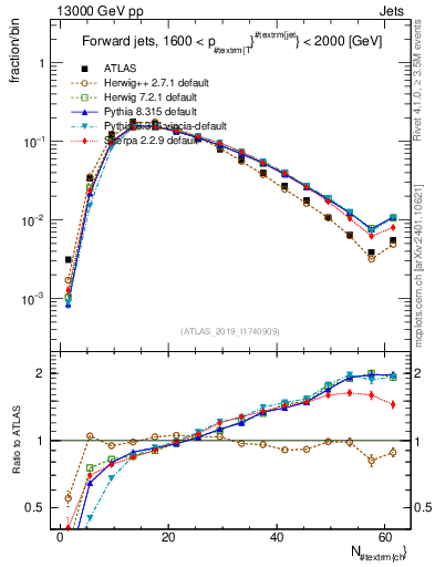 Plot of j.nch in 13000 GeV pp collisions