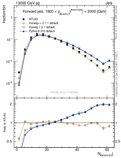 Plot of j.nch in 13000 GeV pp collisions