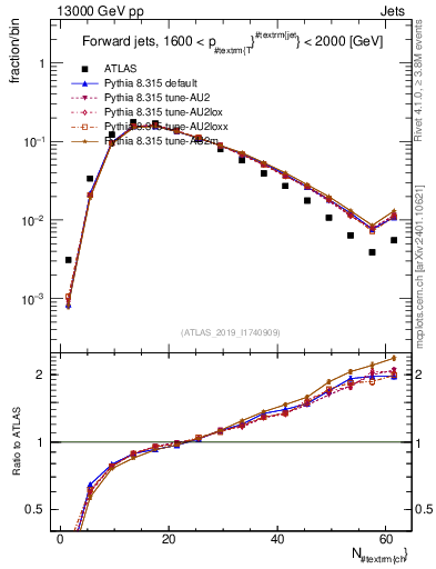 Plot of j.nch in 13000 GeV pp collisions