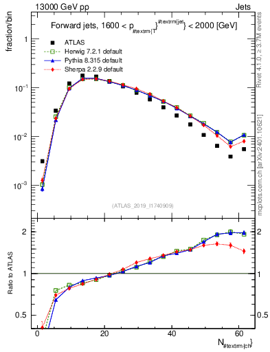 Plot of j.nch in 13000 GeV pp collisions