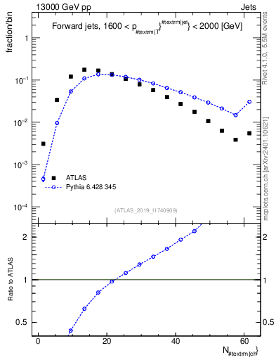 Plot of j.nch in 13000 GeV pp collisions