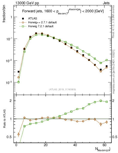 Plot of j.nch in 13000 GeV pp collisions