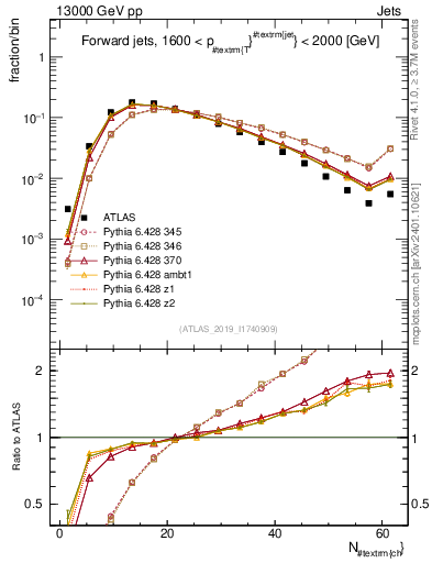 Plot of j.nch in 13000 GeV pp collisions