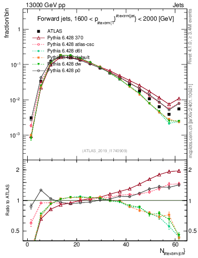 Plot of j.nch in 13000 GeV pp collisions