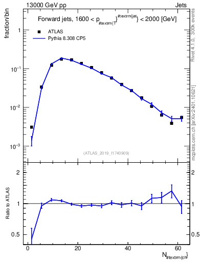 Plot of j.nch in 13000 GeV pp collisions