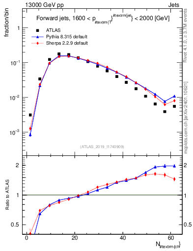 Plot of j.nch in 13000 GeV pp collisions