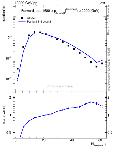 Plot of j.nch in 13000 GeV pp collisions
