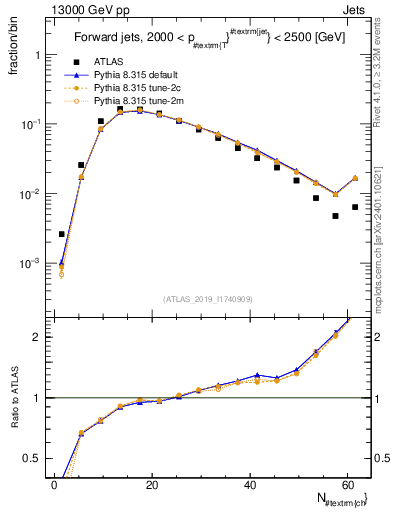 Plot of j.nch in 13000 GeV pp collisions