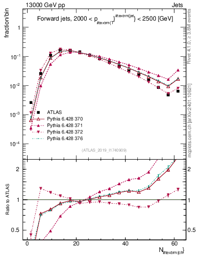 Plot of j.nch in 13000 GeV pp collisions