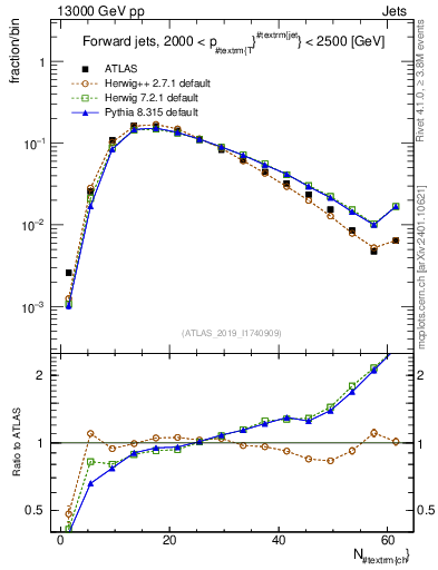Plot of j.nch in 13000 GeV pp collisions